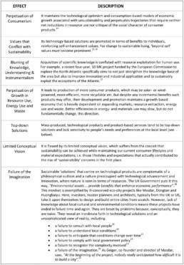 Designing Sustainability via Progressive Design Praxis by Stuart Walker