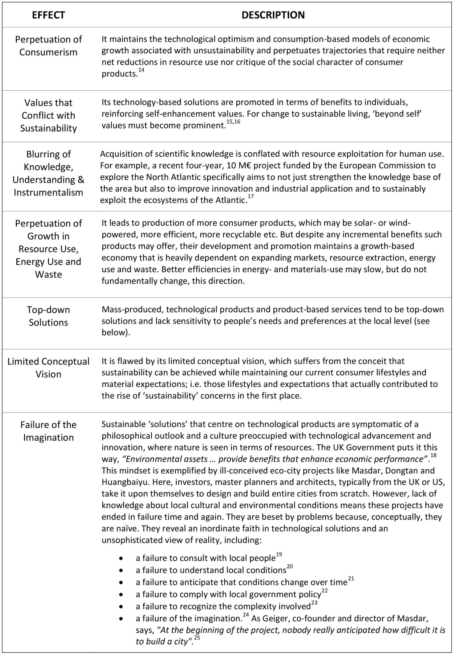 Designing Sustainability via Progressive Design Praxis by Stuart Walker